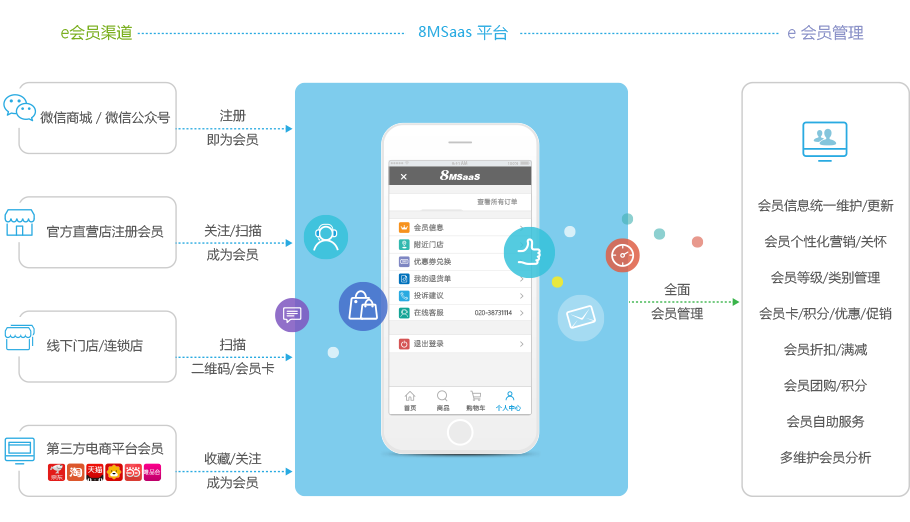 SaaS全渠道營銷管理系統(tǒng)